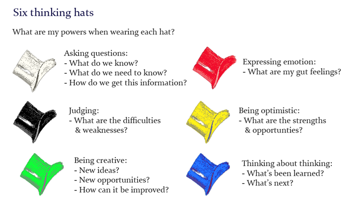 6 Thinking hats technique | Crowe